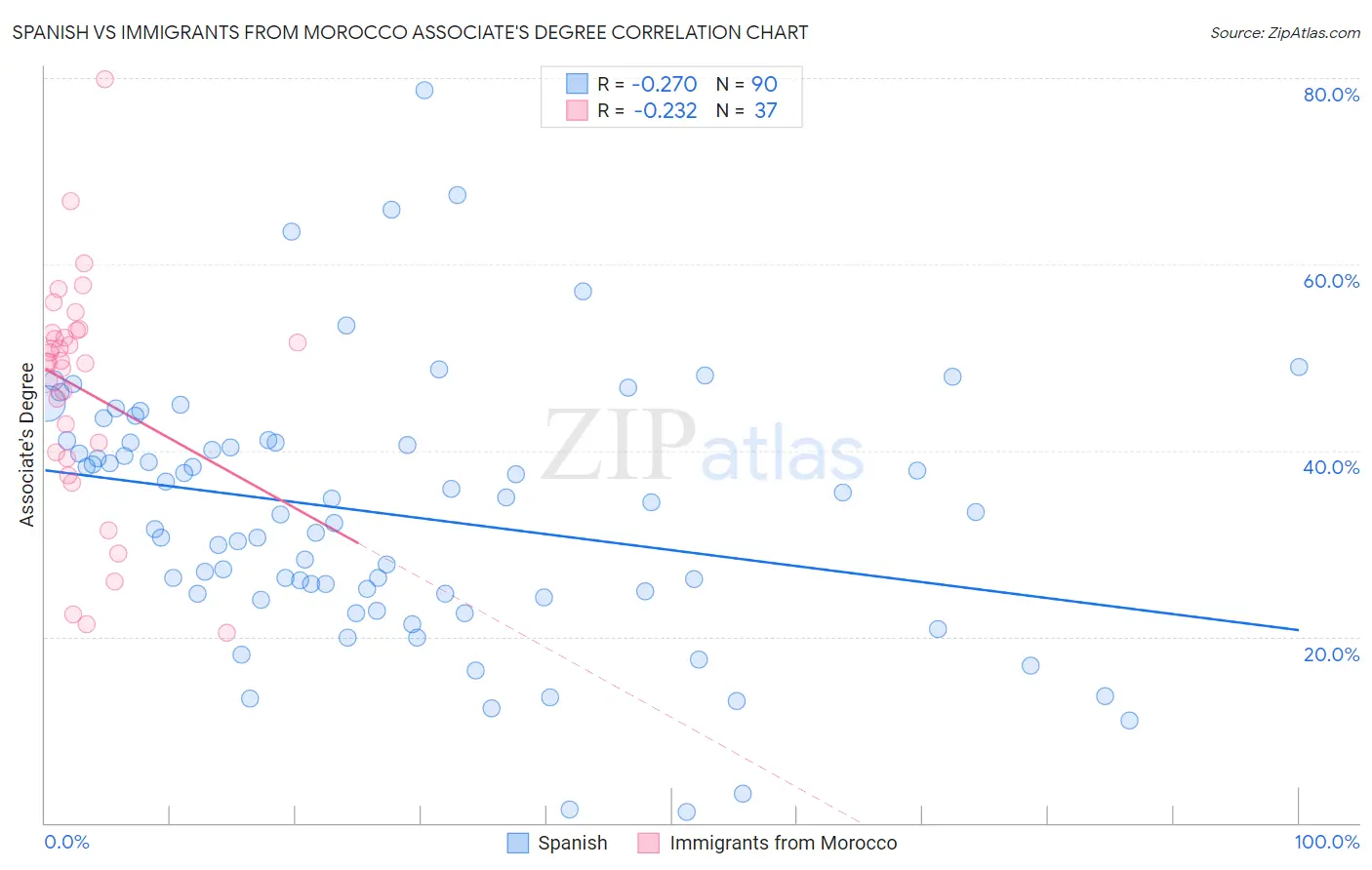 Spanish vs Immigrants from Morocco Associate's Degree