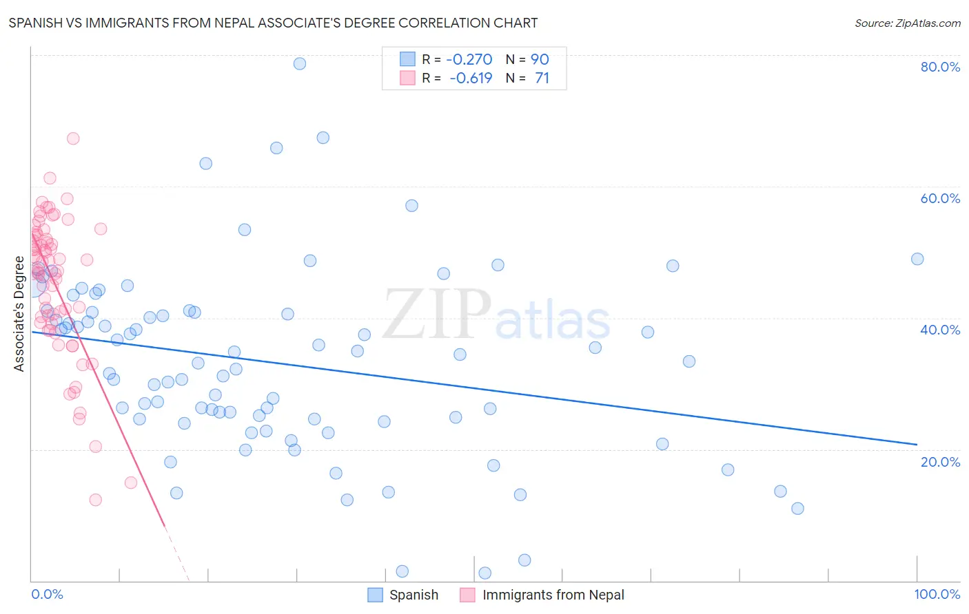 Spanish vs Immigrants from Nepal Associate's Degree