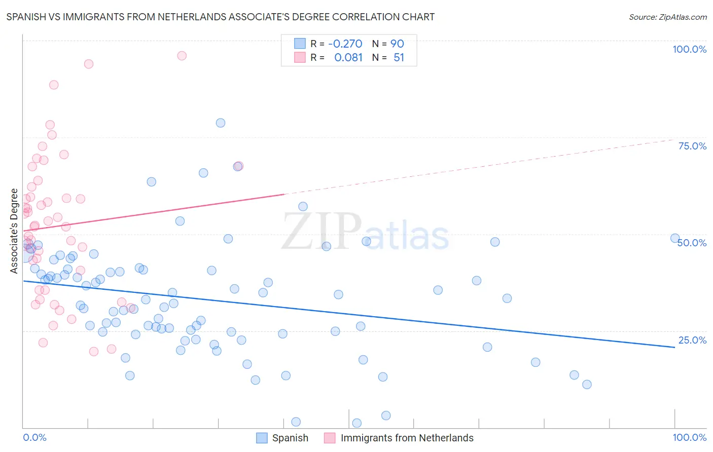 Spanish vs Immigrants from Netherlands Associate's Degree