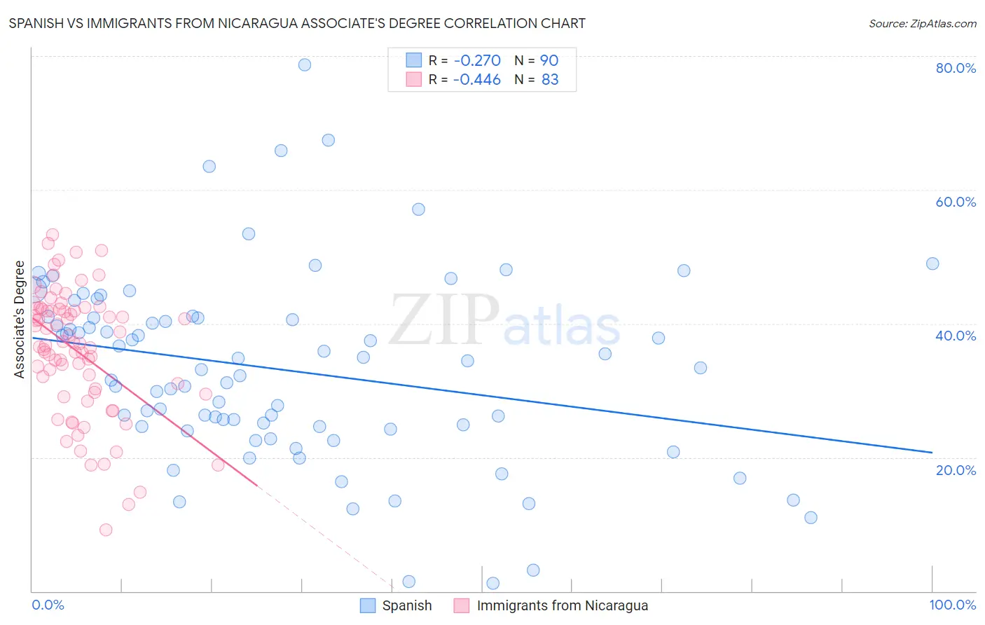 Spanish vs Immigrants from Nicaragua Associate's Degree