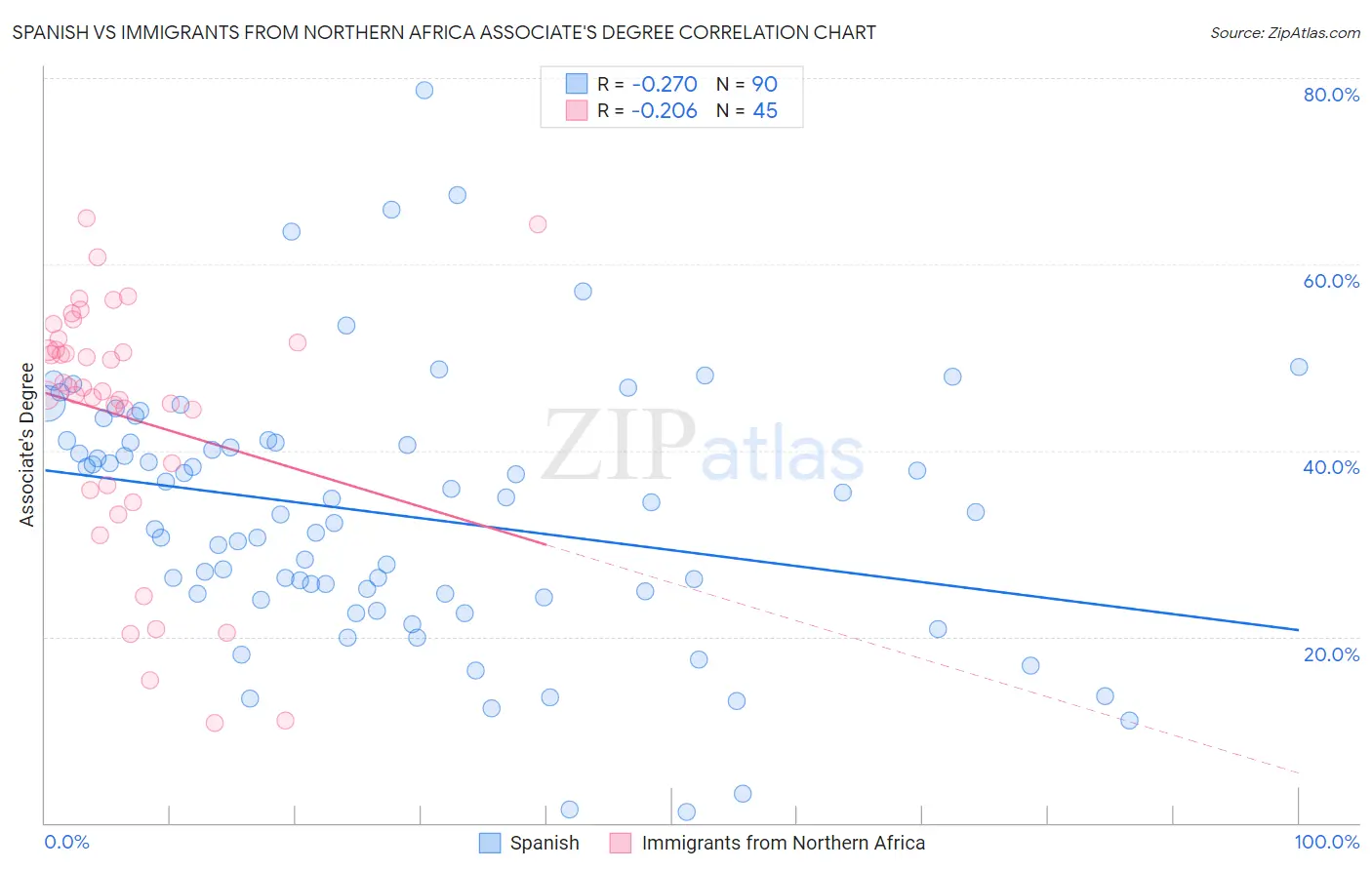 Spanish vs Immigrants from Northern Africa Associate's Degree