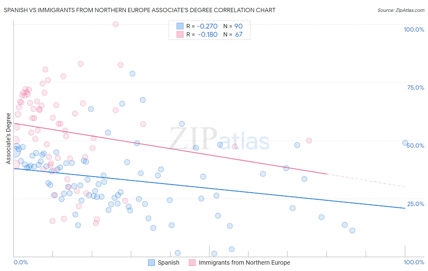 Spanish vs Immigrants from Northern Europe Associate's Degree