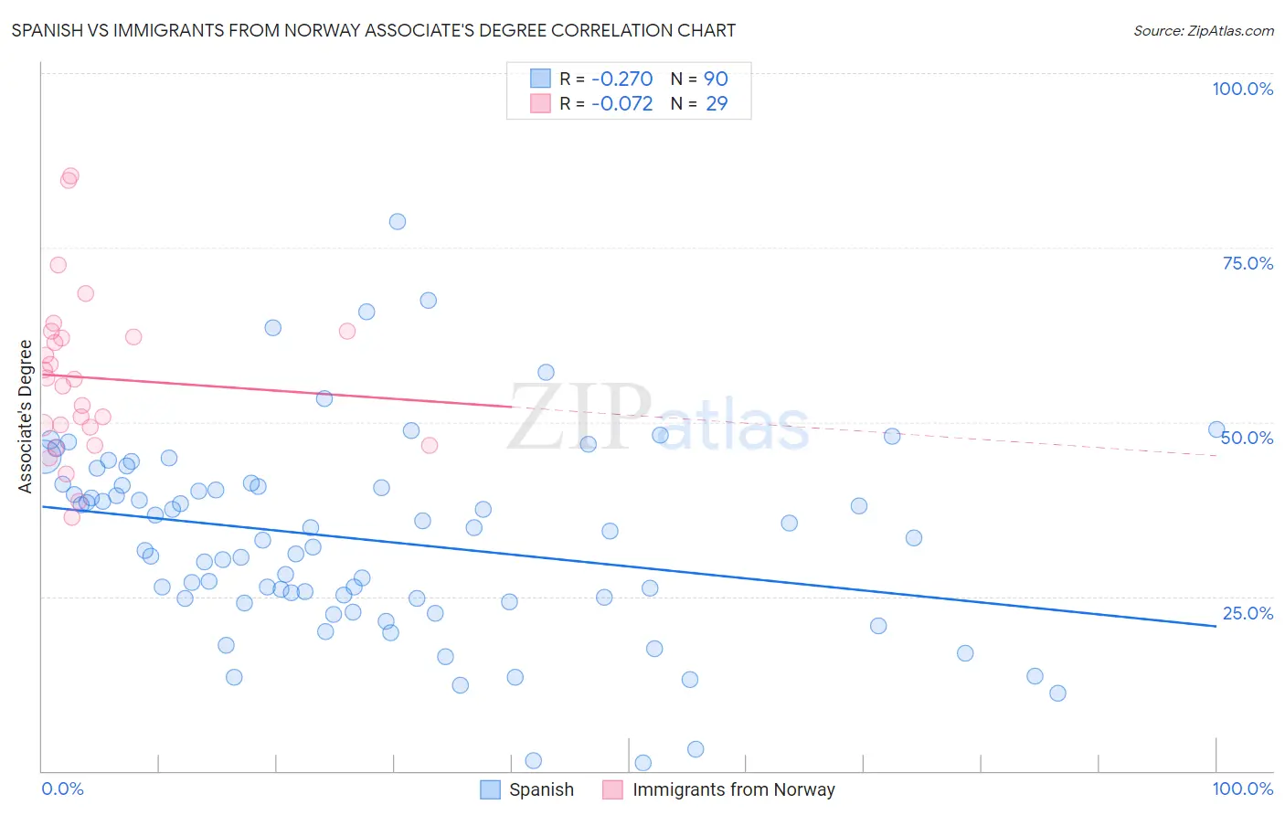 Spanish vs Immigrants from Norway Associate's Degree