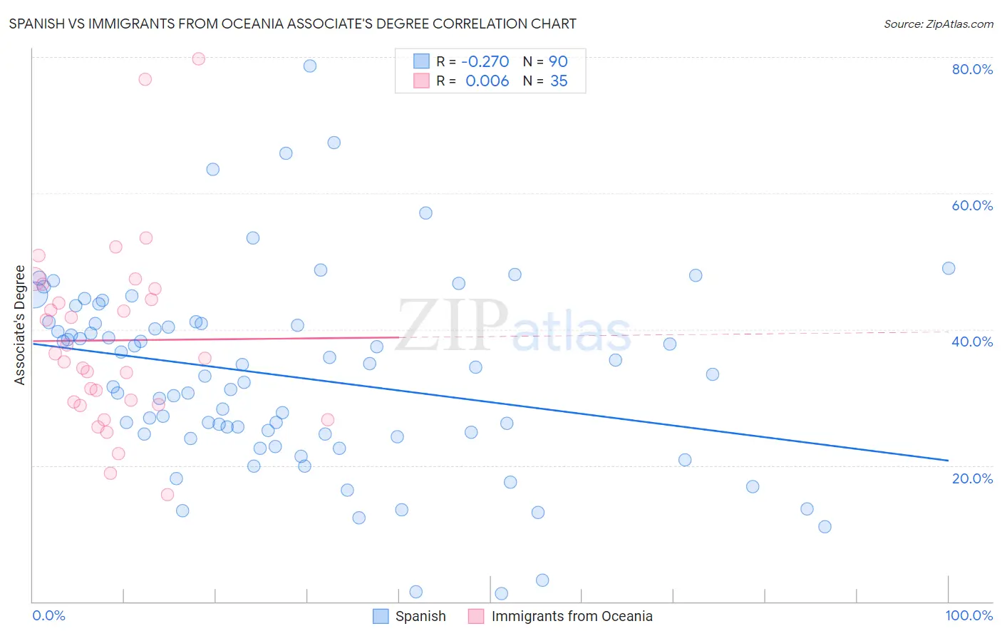 Spanish vs Immigrants from Oceania Associate's Degree