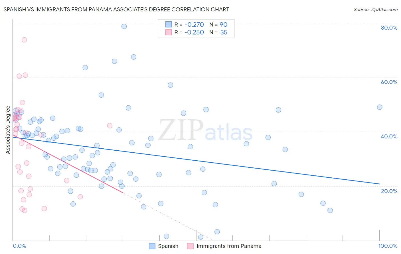 Spanish vs Immigrants from Panama Associate's Degree