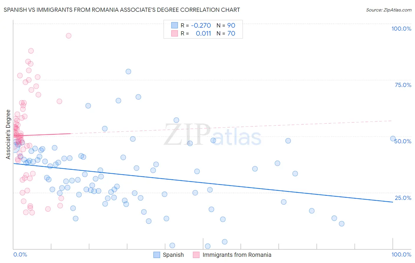 Spanish vs Immigrants from Romania Associate's Degree