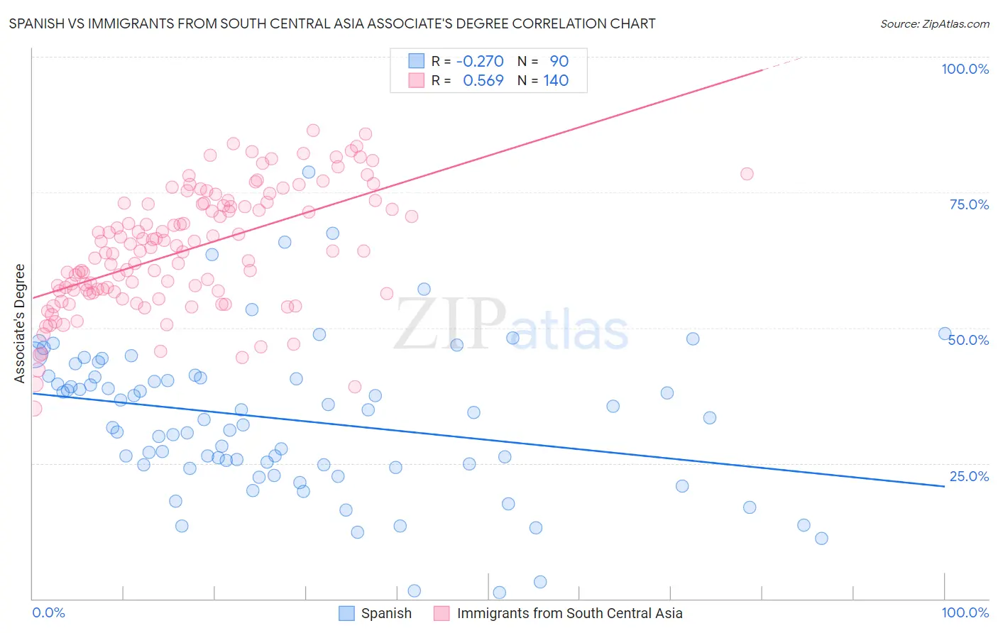 Spanish vs Immigrants from South Central Asia Associate's Degree