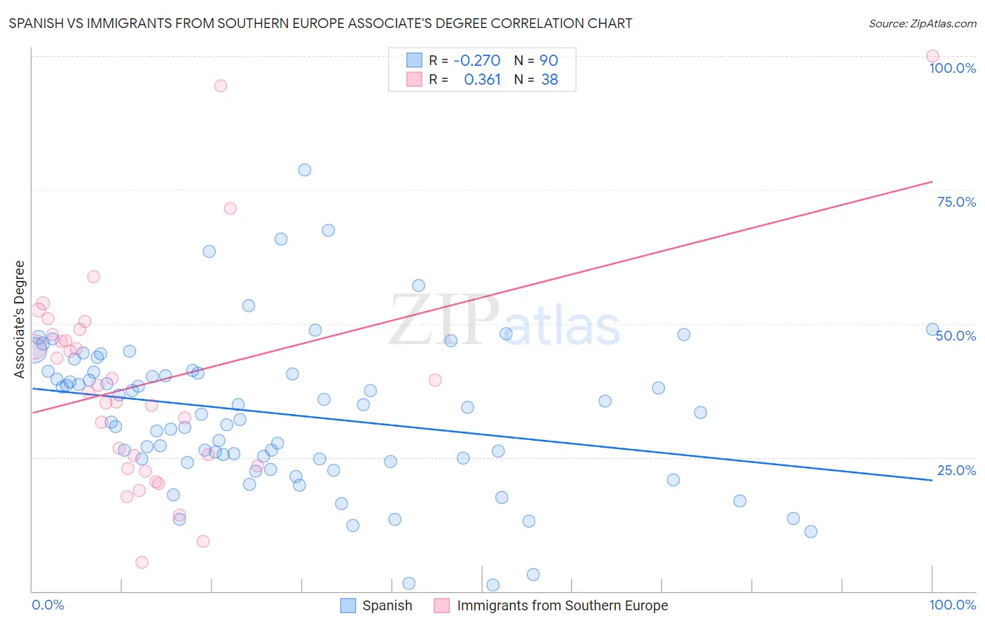 Spanish vs Immigrants from Southern Europe Associate's Degree