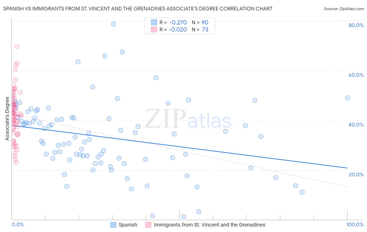 Spanish vs Immigrants from St. Vincent and the Grenadines Associate's Degree