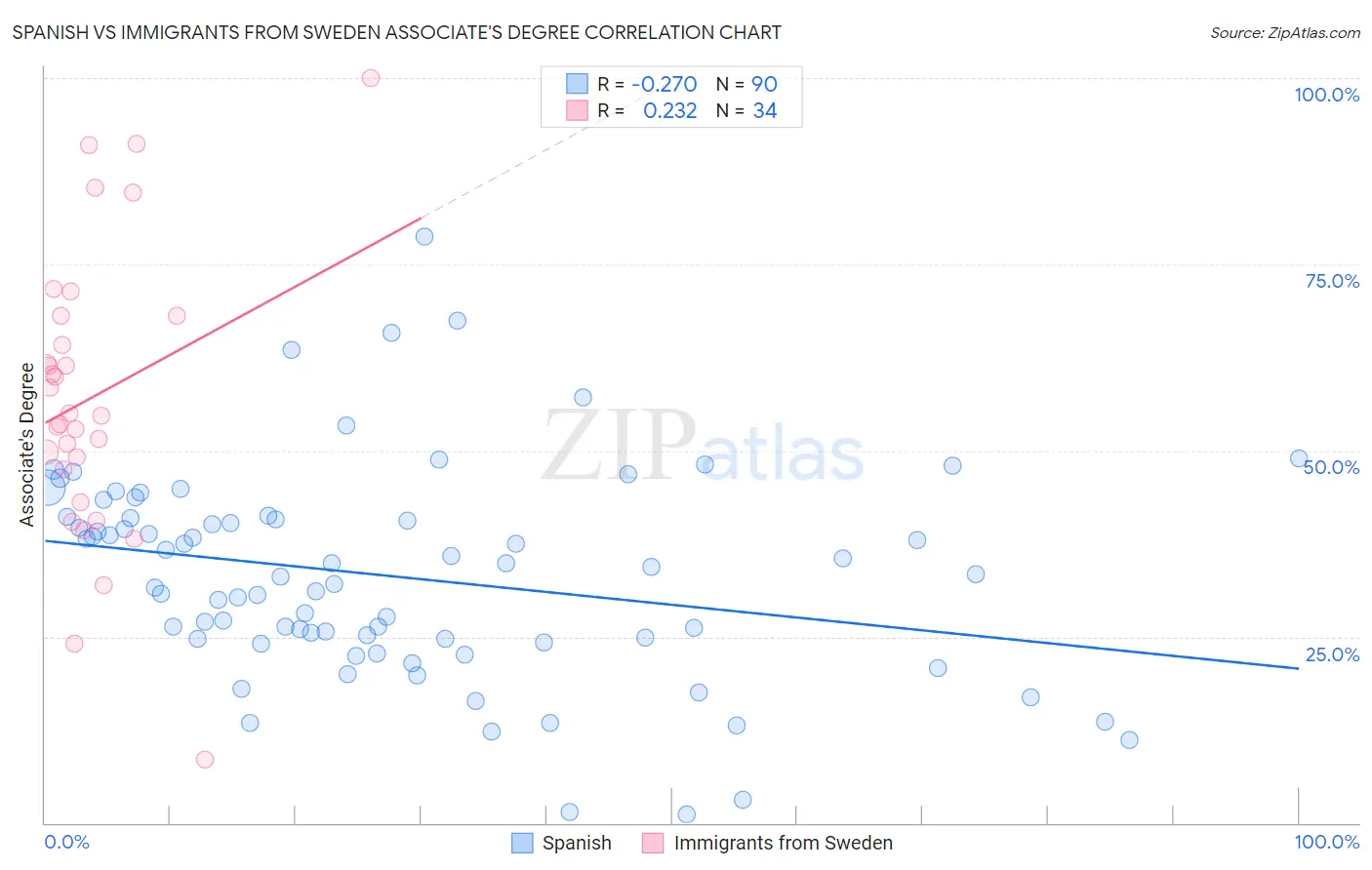 Spanish vs Immigrants from Sweden Associate's Degree