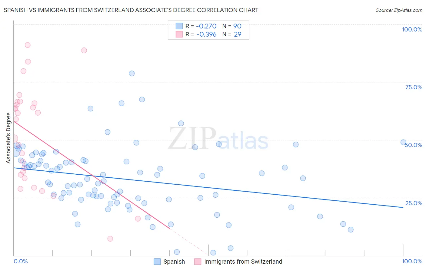 Spanish vs Immigrants from Switzerland Associate's Degree