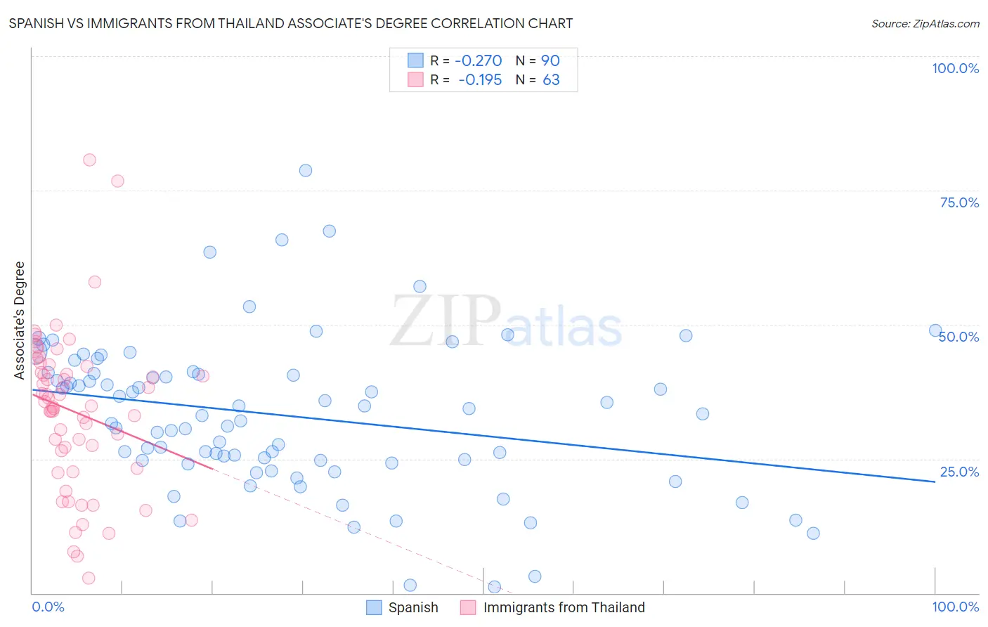 Spanish vs Immigrants from Thailand Associate's Degree