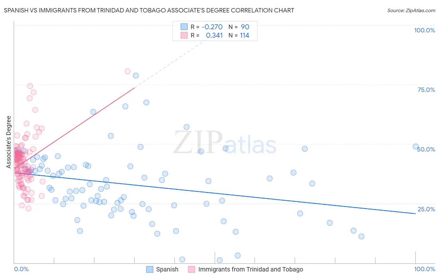 Spanish vs Immigrants from Trinidad and Tobago Associate's Degree