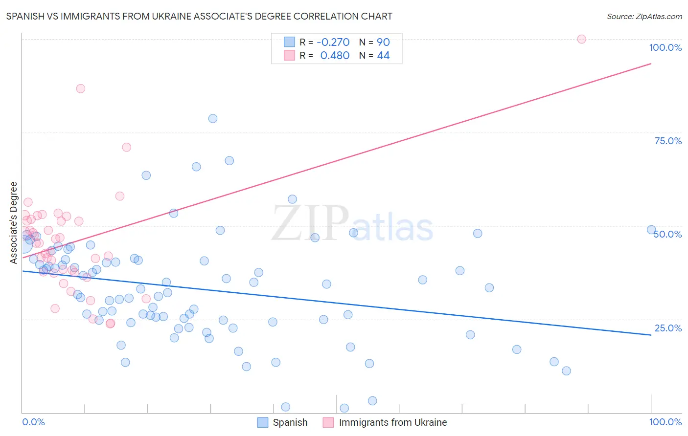 Spanish vs Immigrants from Ukraine Associate's Degree