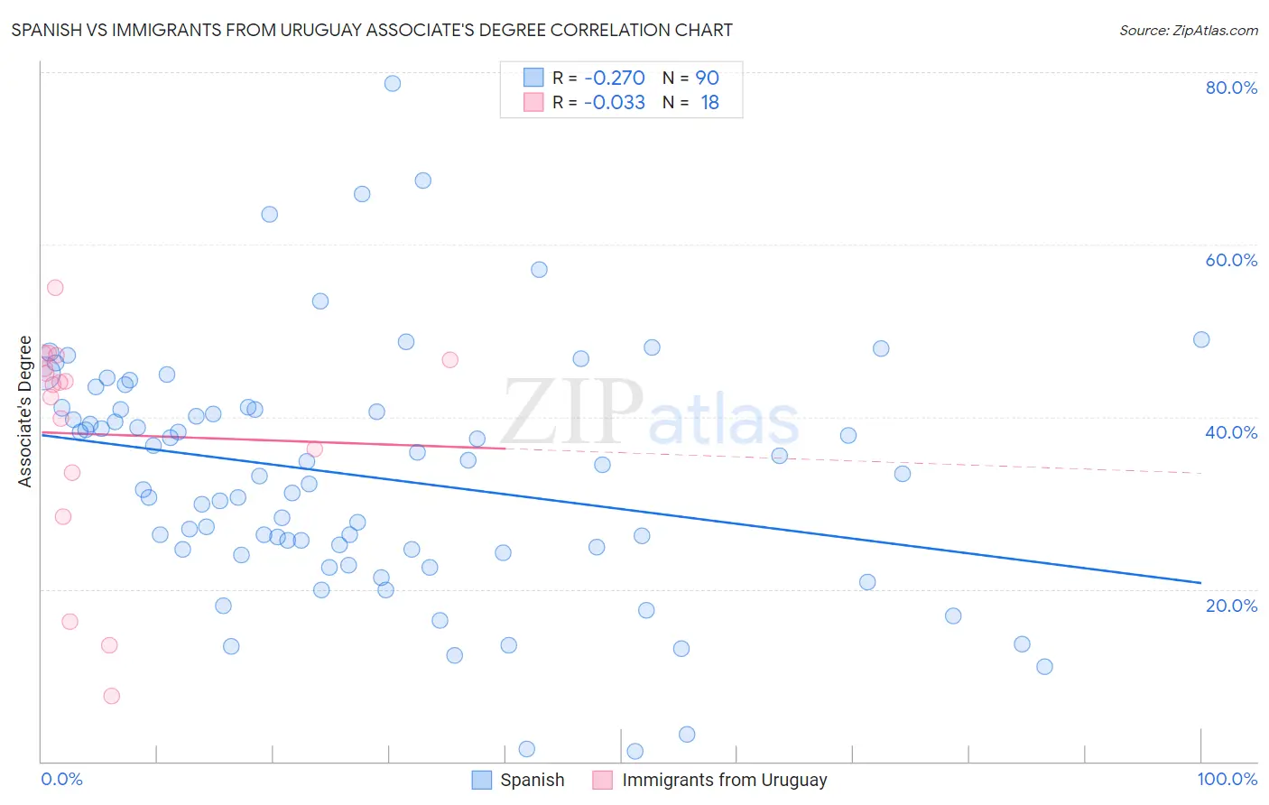 Spanish vs Immigrants from Uruguay Associate's Degree