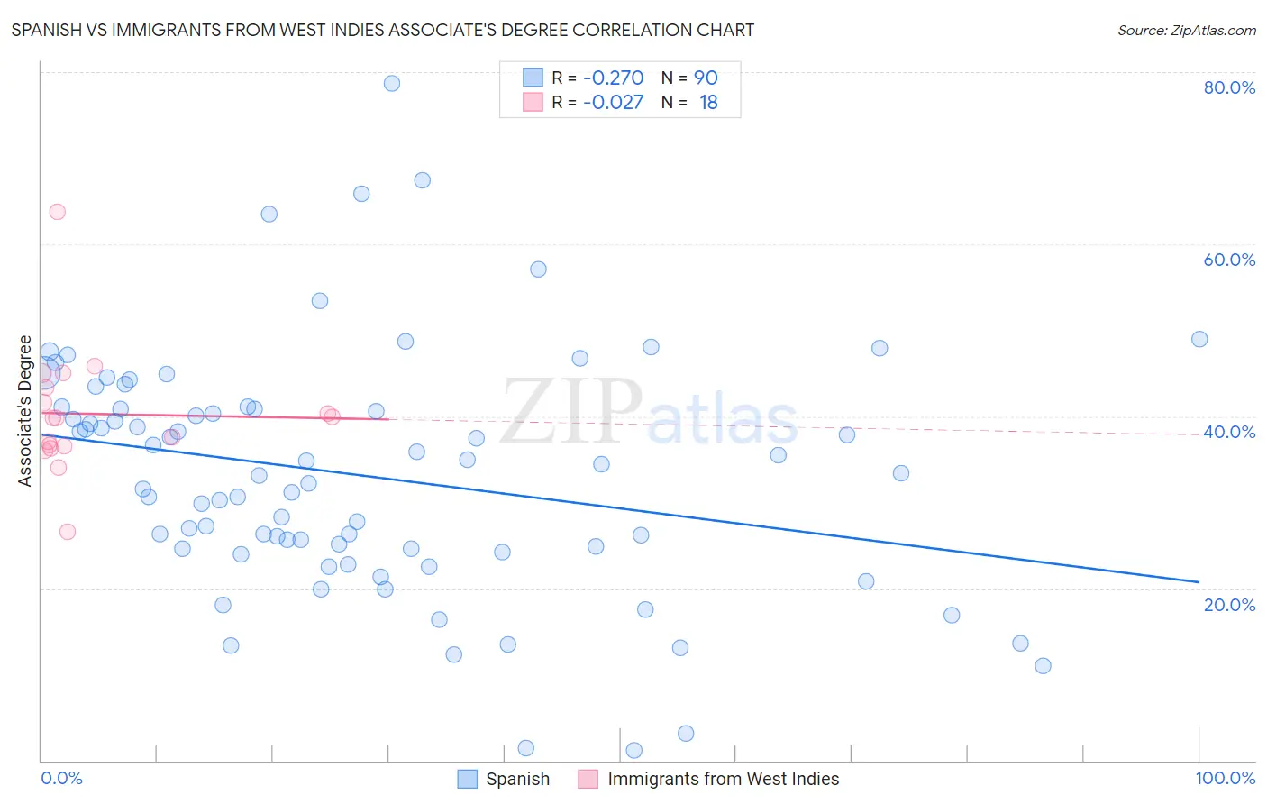 Spanish vs Immigrants from West Indies Associate's Degree