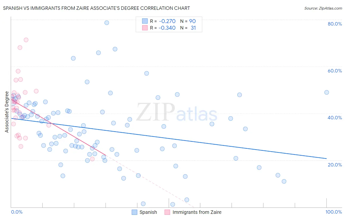 Spanish vs Immigrants from Zaire Associate's Degree