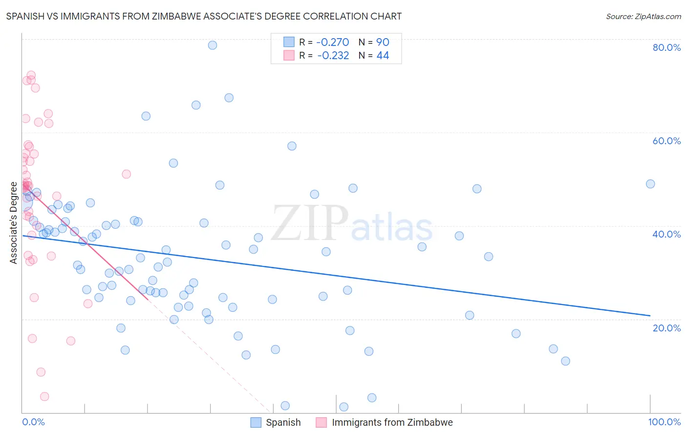 Spanish vs Immigrants from Zimbabwe Associate's Degree