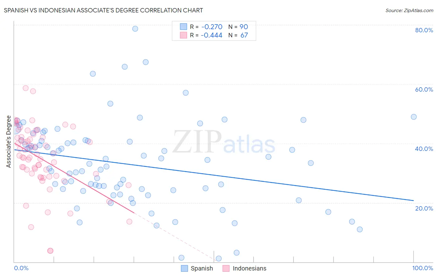 Spanish vs Indonesian Associate's Degree