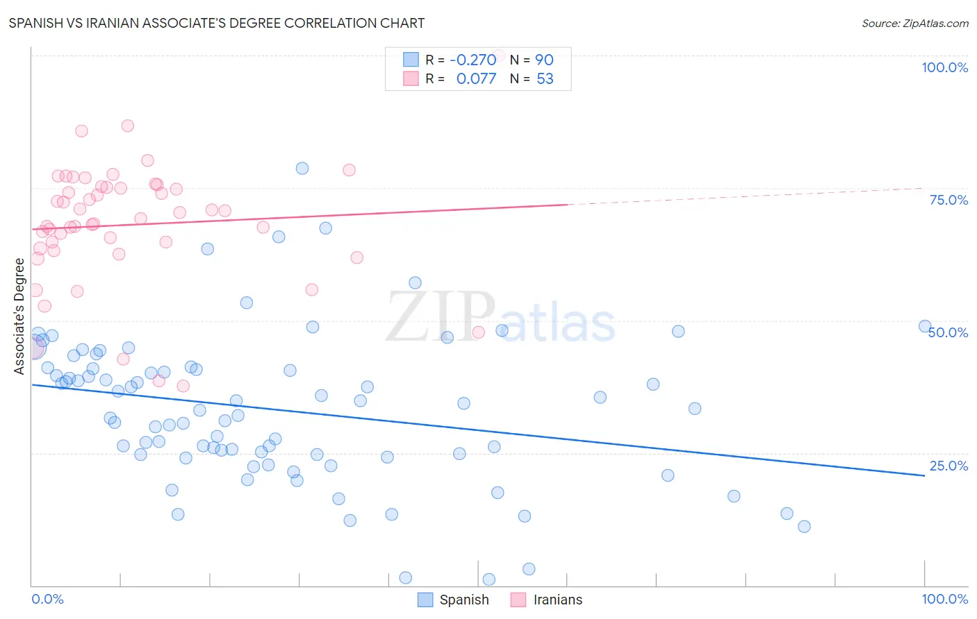 Spanish vs Iranian Associate's Degree