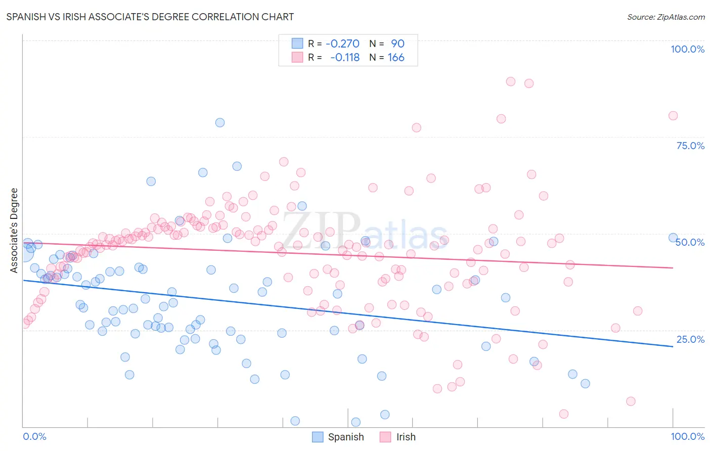 Spanish vs Irish Associate's Degree