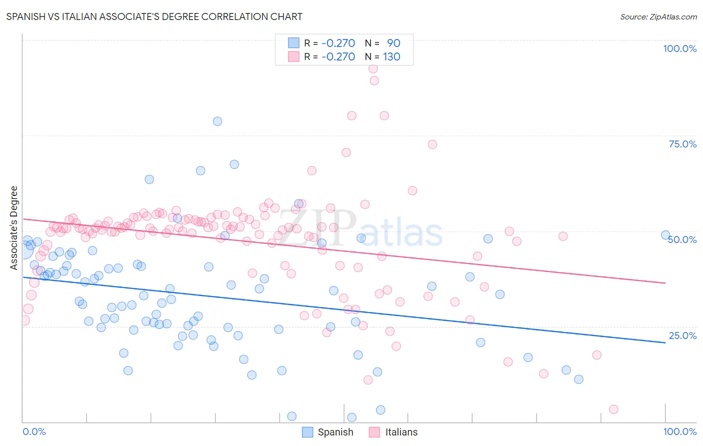 Spanish vs Italian Associate's Degree