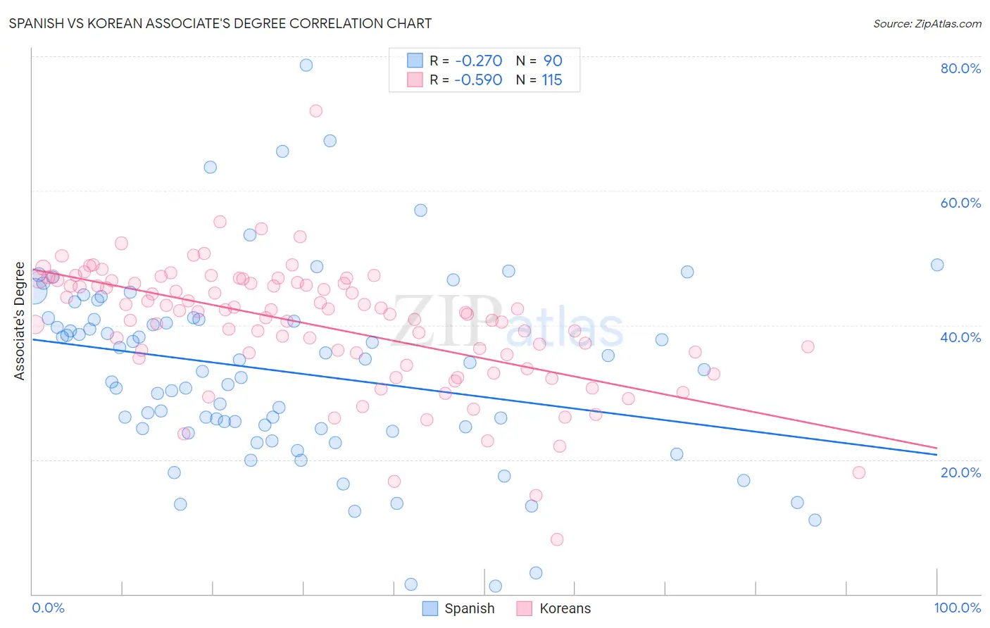 Spanish vs Korean Associate's Degree