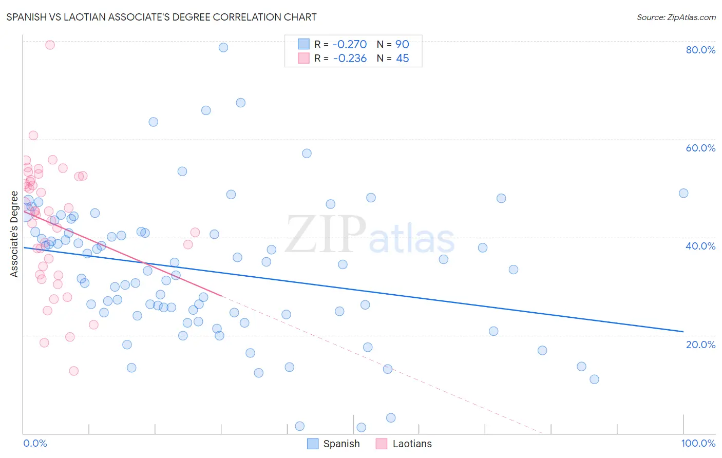 Spanish vs Laotian Associate's Degree