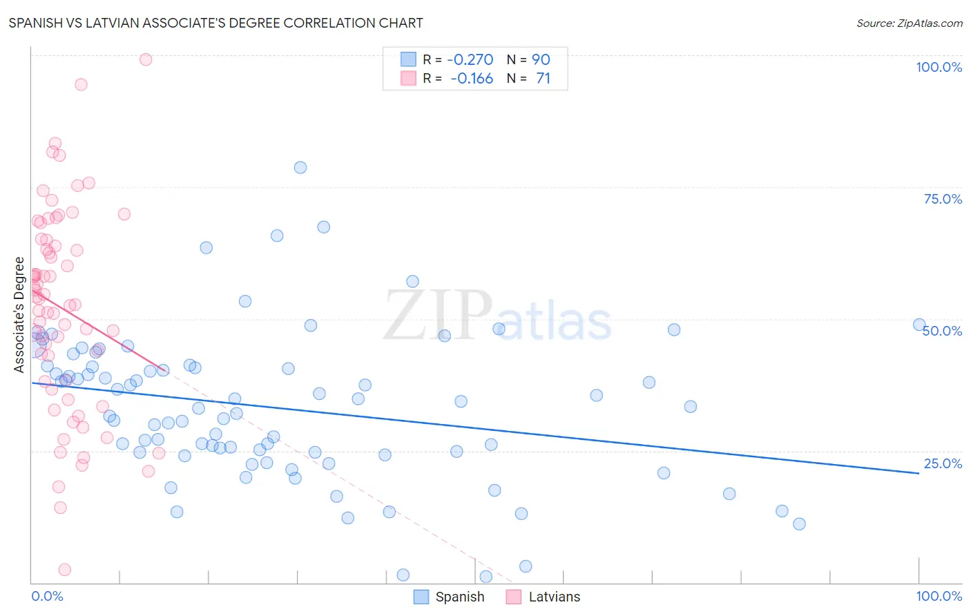 Spanish vs Latvian Associate's Degree