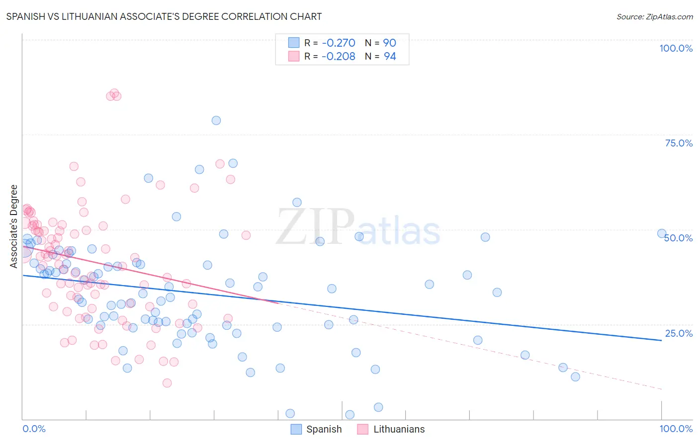 Spanish vs Lithuanian Associate's Degree