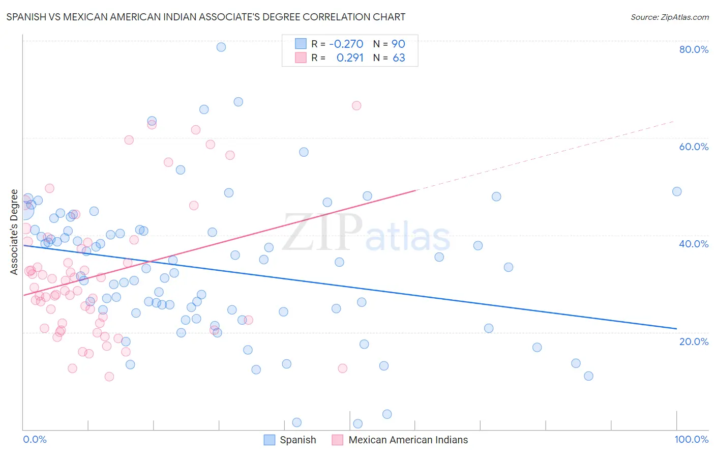 Spanish vs Mexican American Indian Associate's Degree