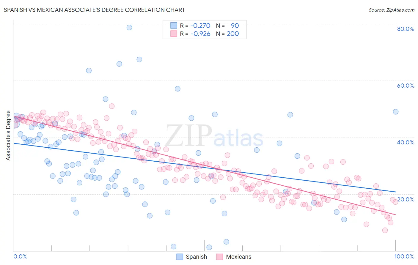 Spanish vs Mexican Associate's Degree