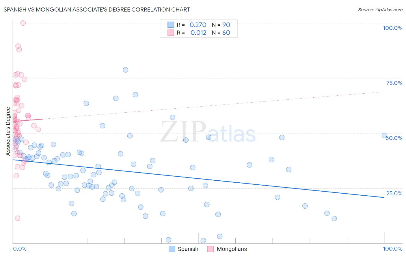 Spanish vs Mongolian Associate's Degree