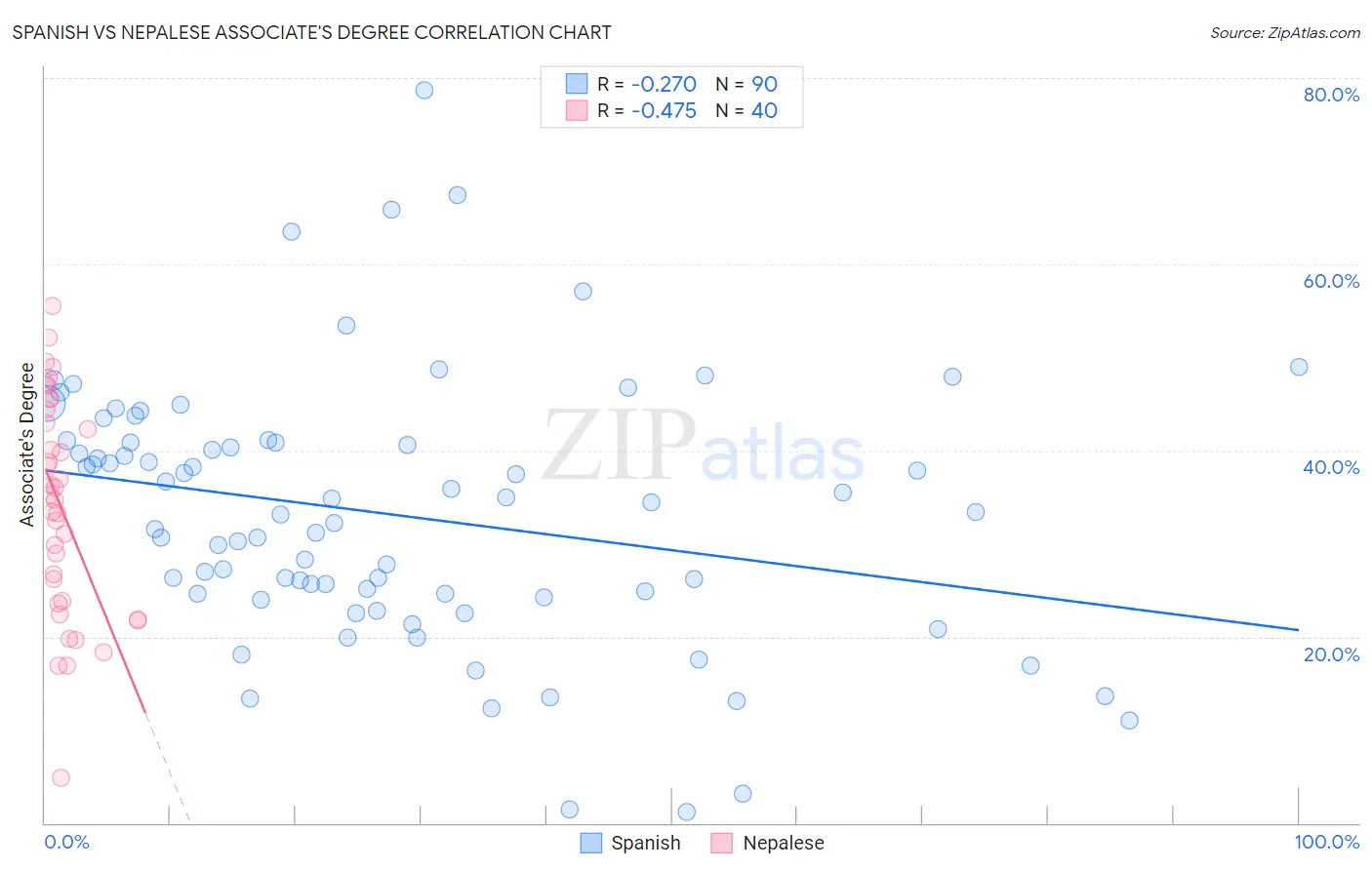 Spanish vs Nepalese Associate's Degree