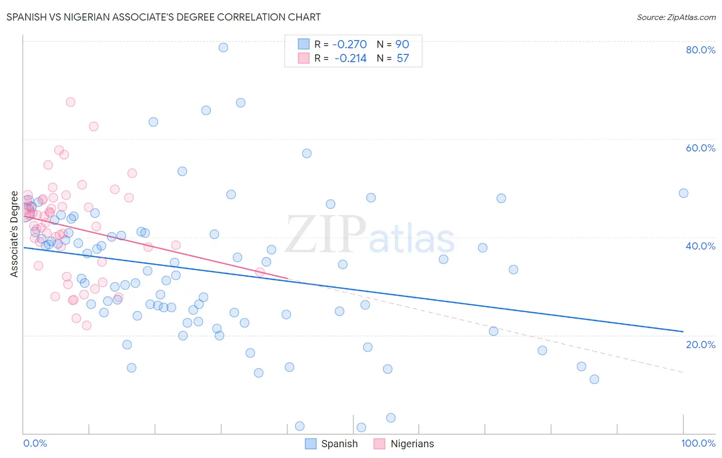 Spanish vs Nigerian Associate's Degree