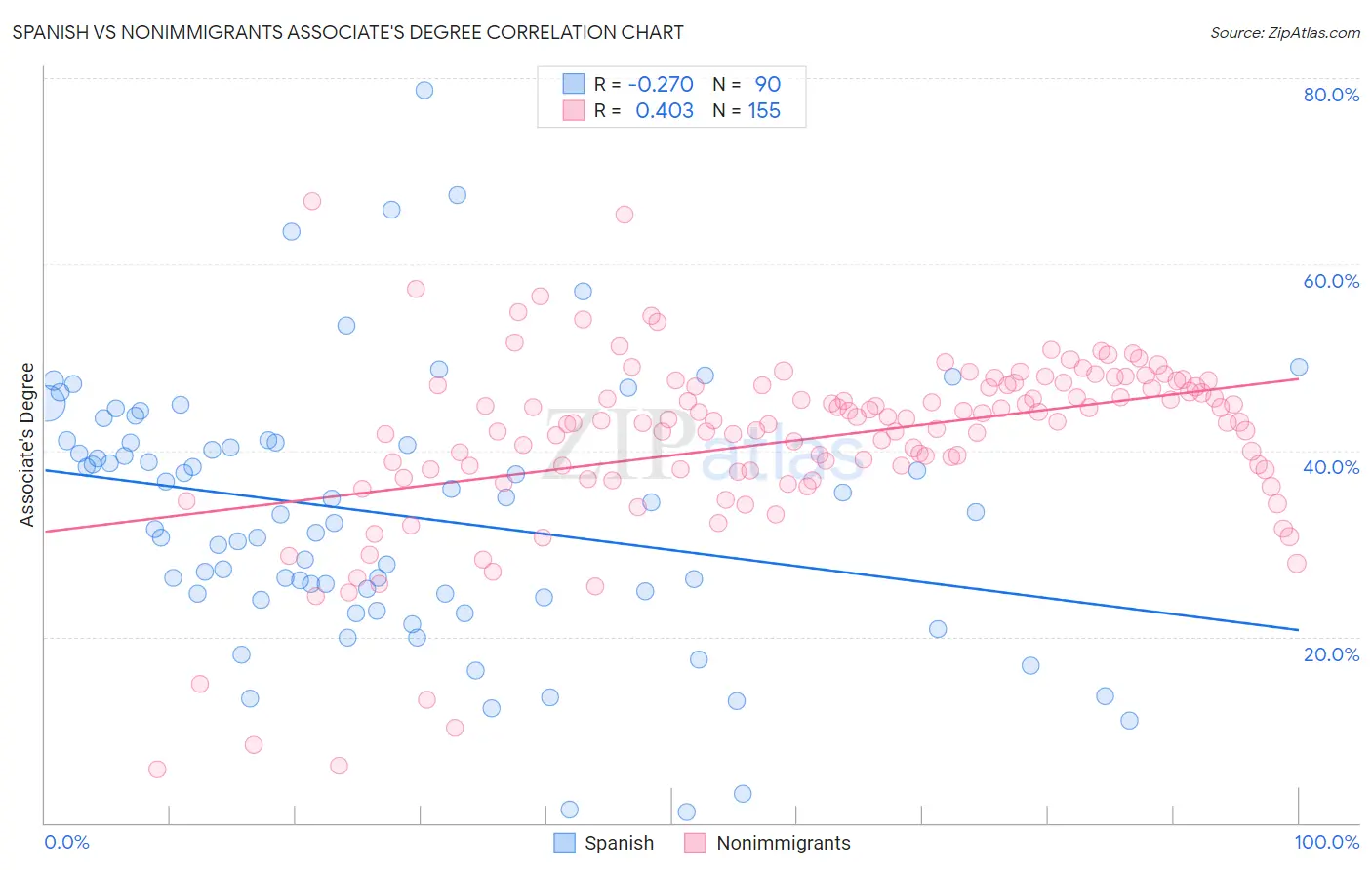 Spanish vs Nonimmigrants Associate's Degree