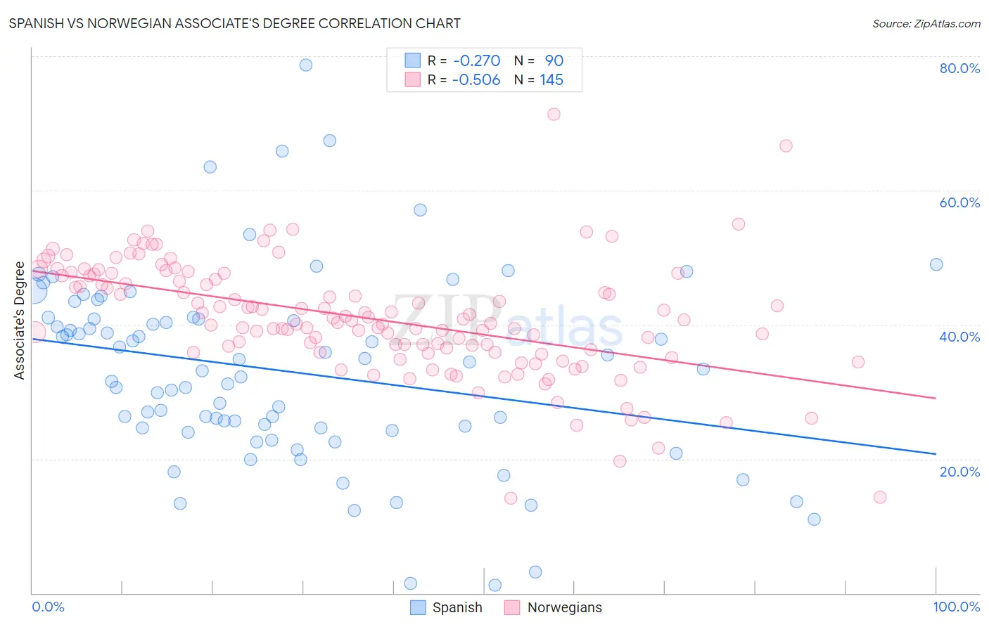 Spanish vs Norwegian Associate's Degree