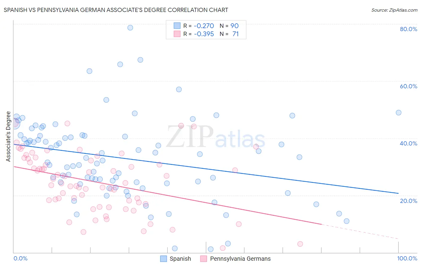 Spanish vs Pennsylvania German Associate's Degree