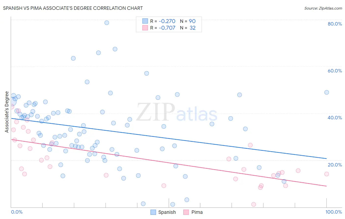 Spanish vs Pima Associate's Degree