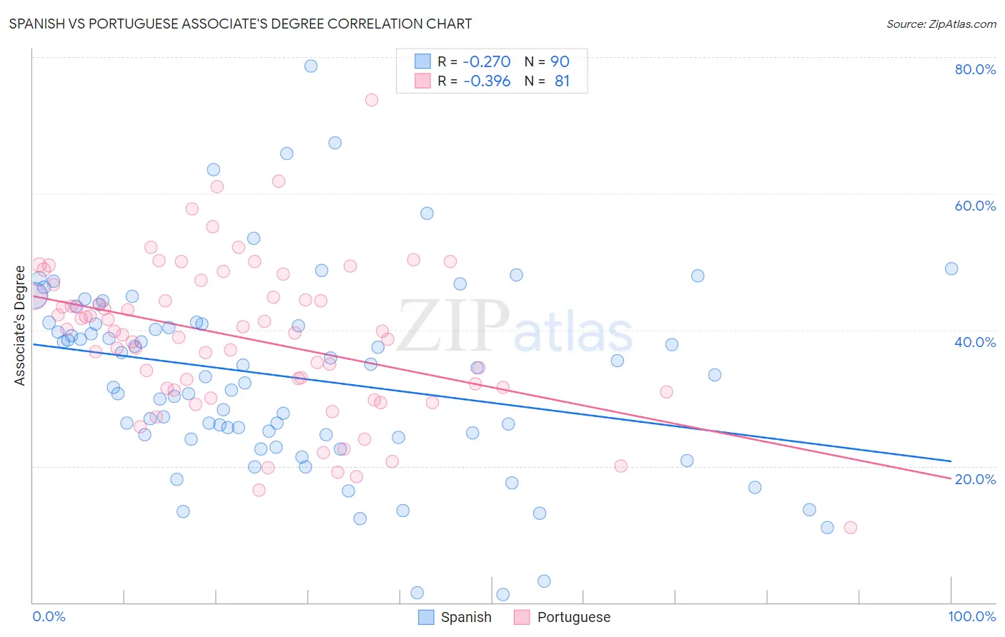 Spanish vs Portuguese Associate's Degree