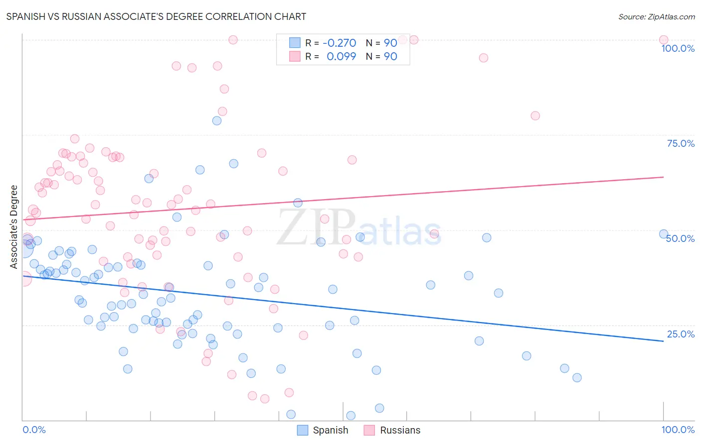 Spanish vs Russian Associate's Degree