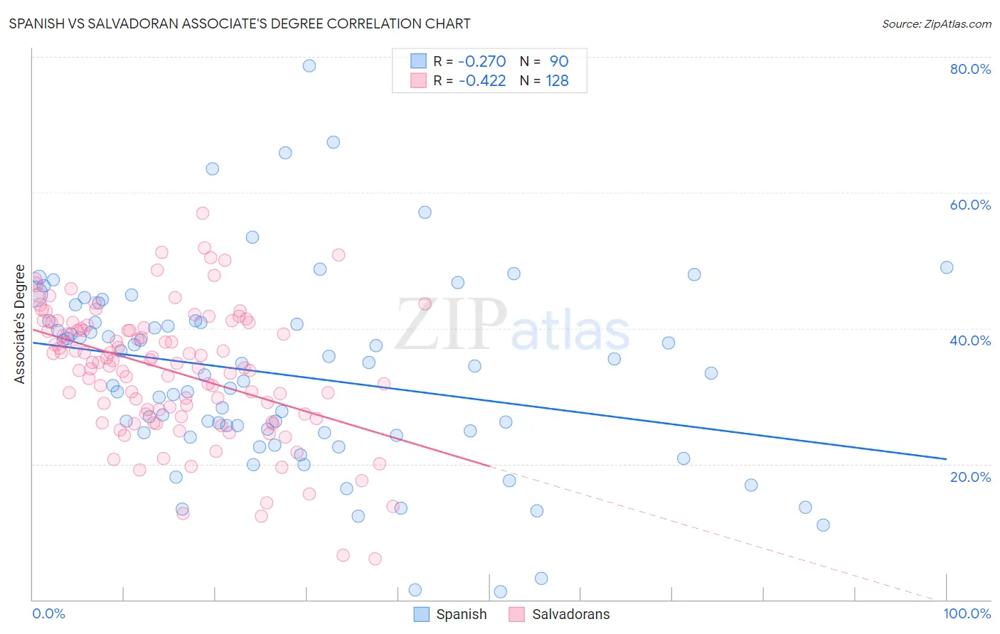 Spanish vs Salvadoran Associate's Degree