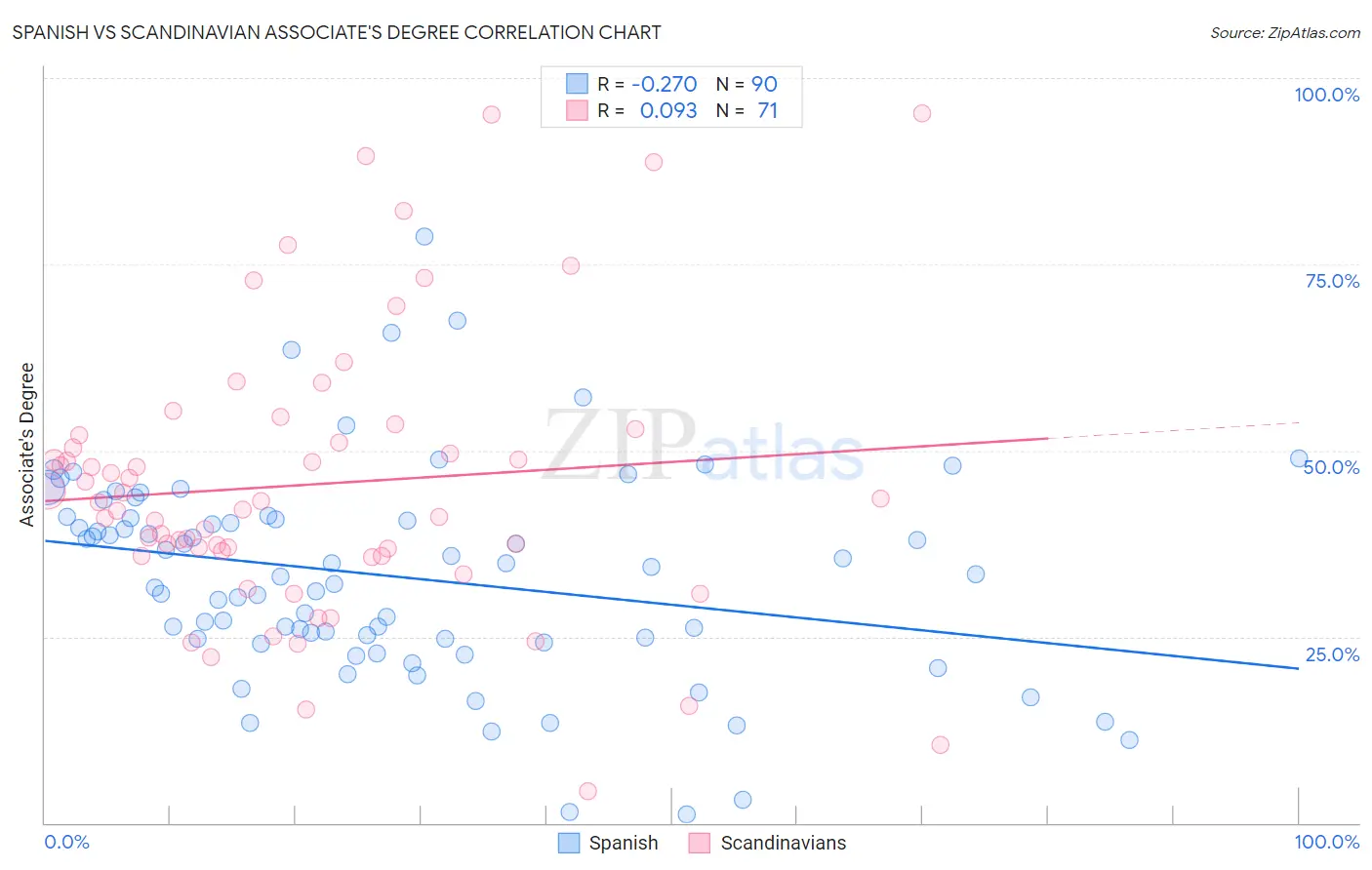 Spanish vs Scandinavian Associate's Degree