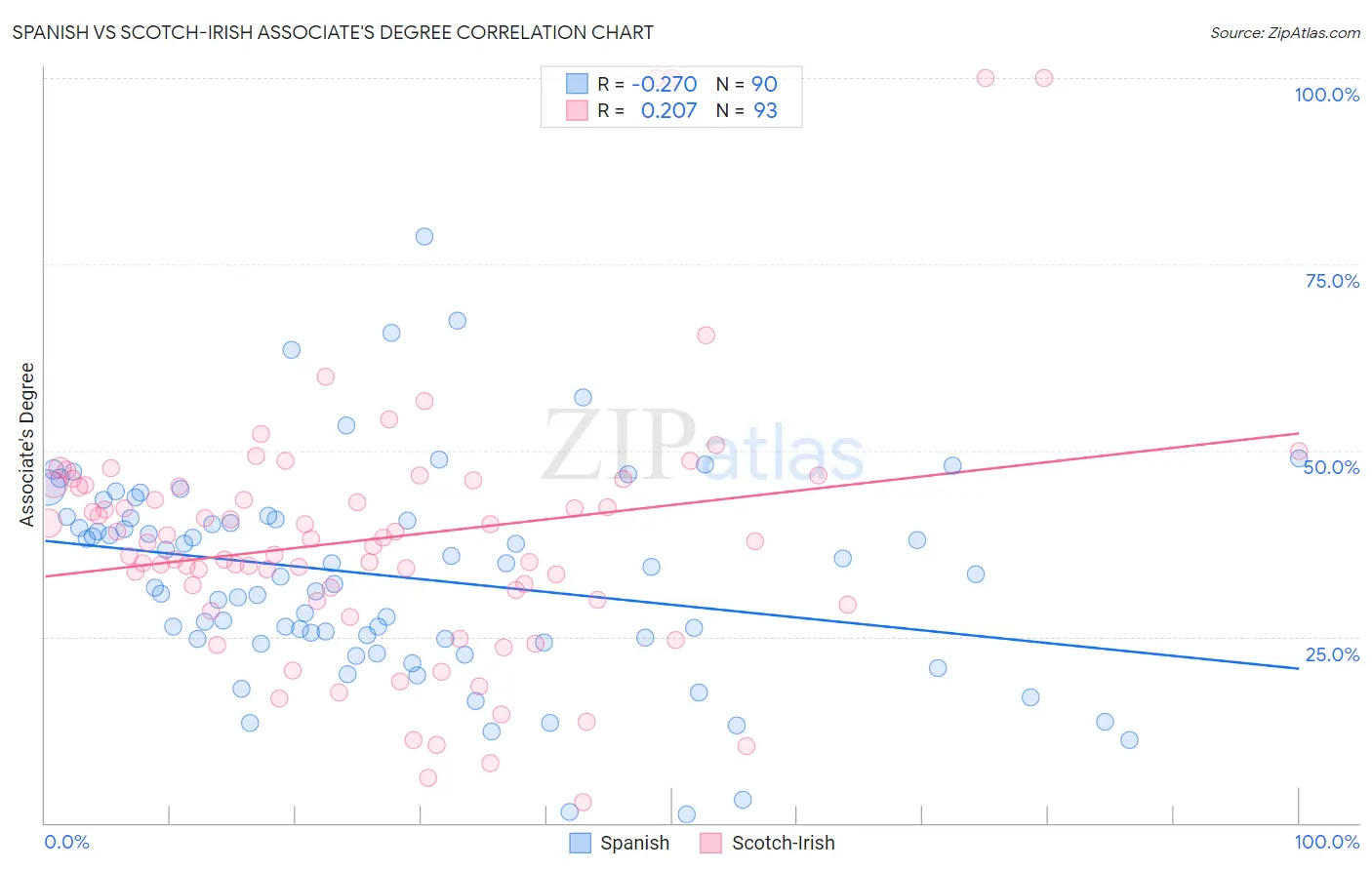 Spanish vs Scotch-Irish Associate's Degree