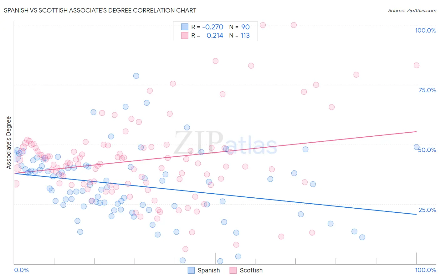 Spanish vs Scottish Associate's Degree