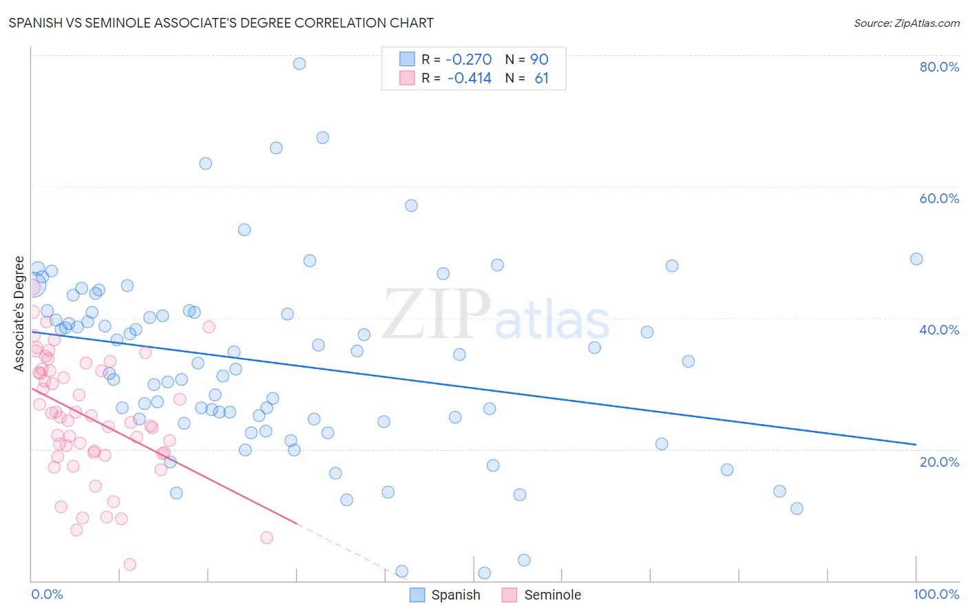 Spanish vs Seminole Associate's Degree