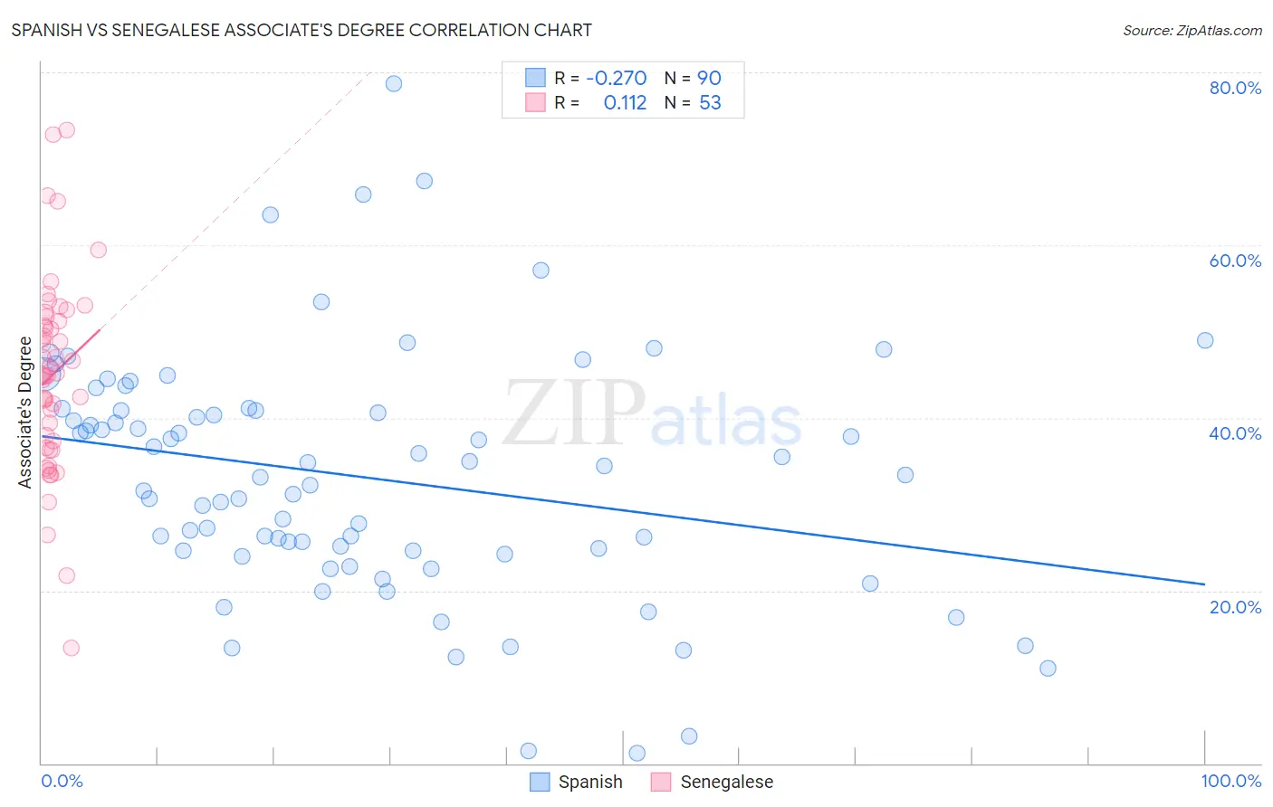 Spanish vs Senegalese Associate's Degree