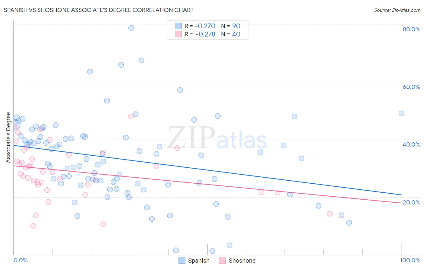 Spanish vs Shoshone Associate's Degree
