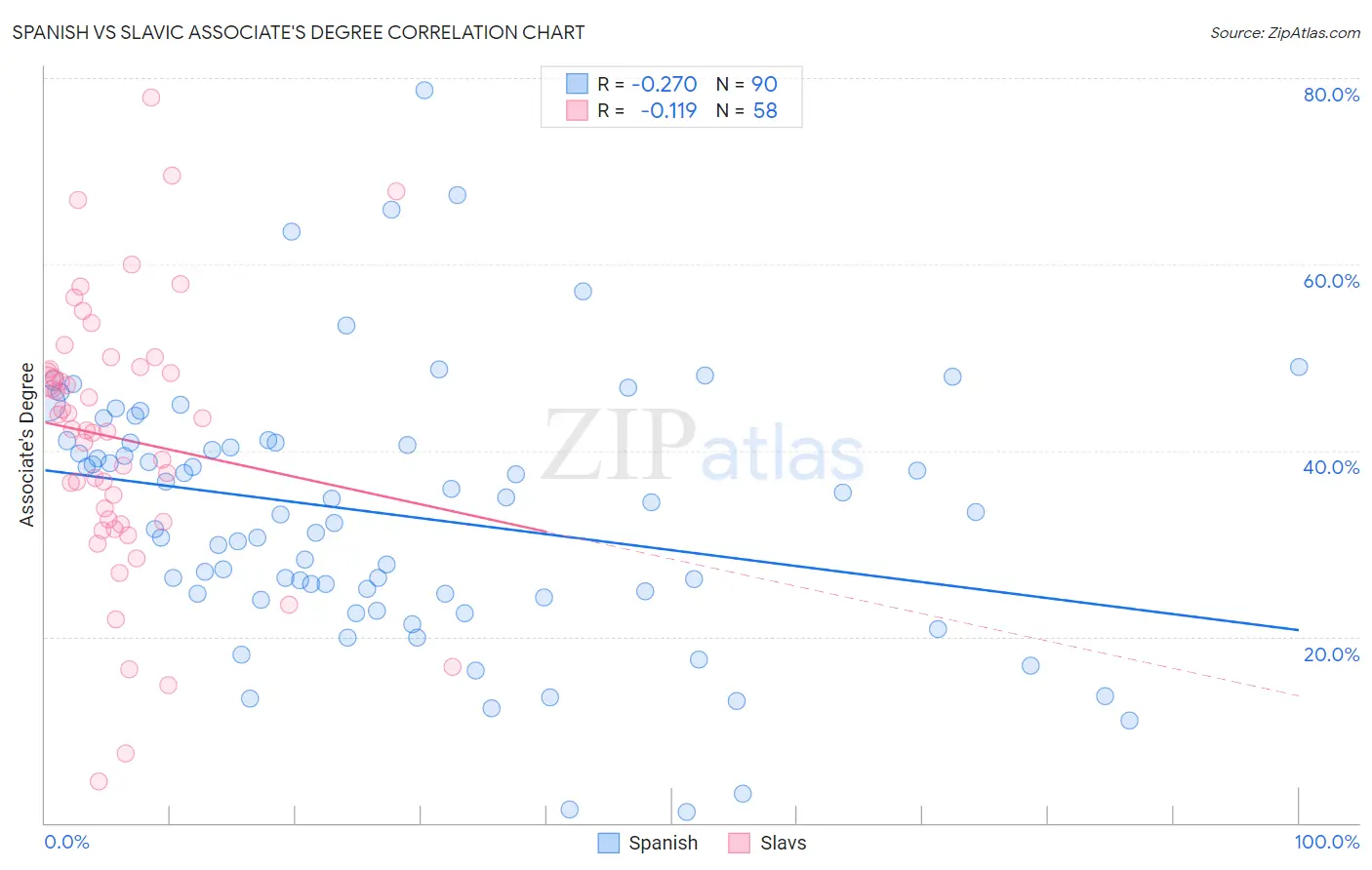 Spanish vs Slavic Associate's Degree