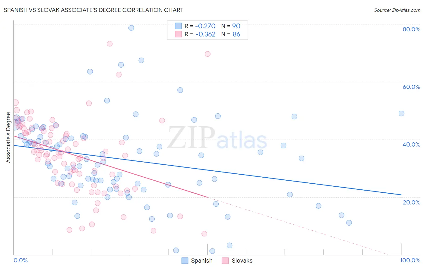 Spanish vs Slovak Associate's Degree